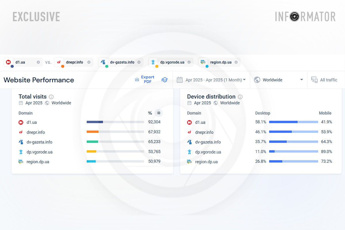 Об этом свидетельствуют данные аналитической платформы SimilarWeb Об этом свидетельствуют данные аналитической платформы SimilarWeb