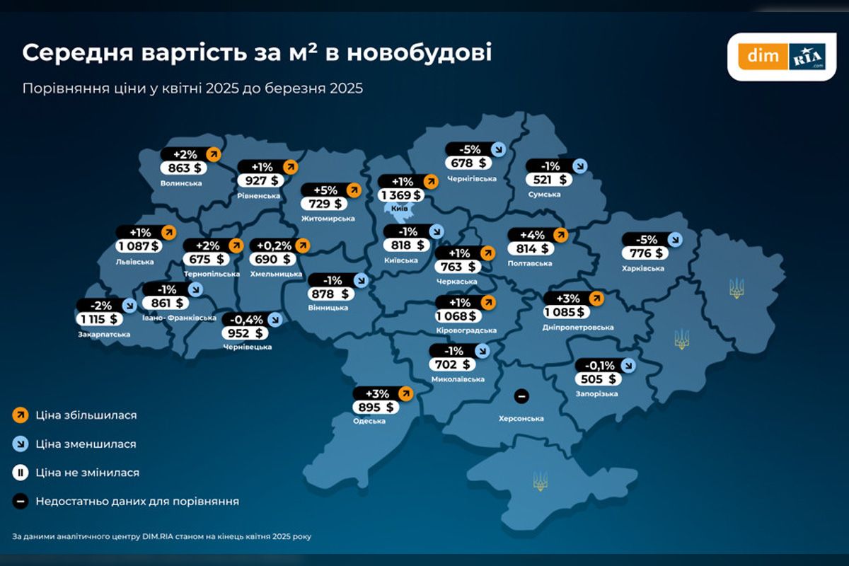 DIM.RIA проанализировал, как изменился рынок недвижимости Украины в течение апреля DIM.RIA проанализировал, как изменился рынок недвижимости Украины в течение апреля