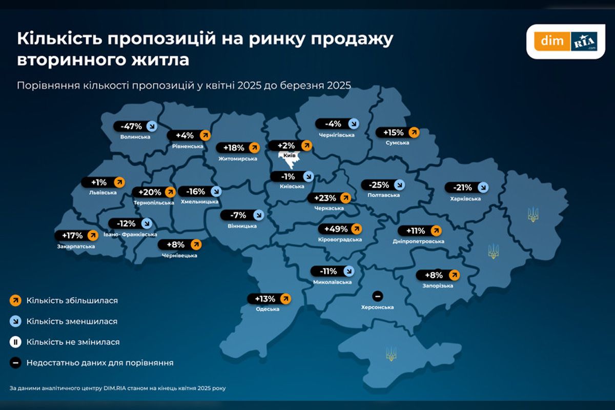Так, в апреле 2025 года активными оставались отделы продаж 77% новостроек Куда движется рынок жилья: ситуация в апреле 2025 года в Днепре и Украине 3