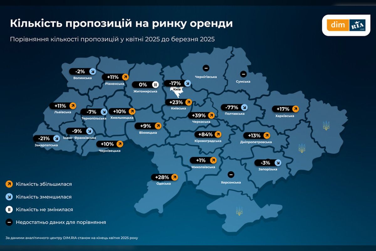 За месяц в Украине сдали в эксплуатацию 16 новостроек. Никакой в Днепропетровской области Куда движется рынок жилья: ситуация в апреле 2025 года в Днепре и Украине 4