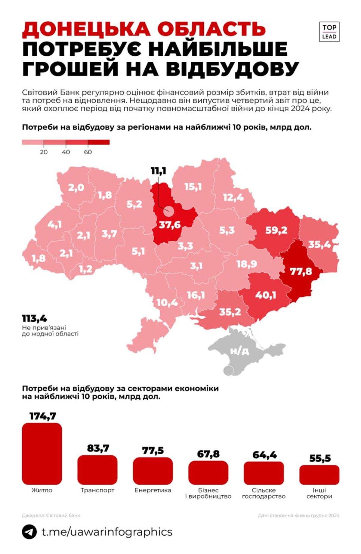 Сколько денег нужно для послевоенного восстановления Днепропетровской области Сколько денег нужно для послевоенного восстановления Днепропетровской области