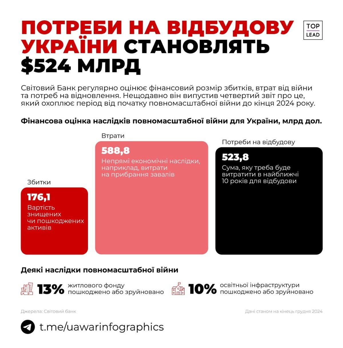 На восстановление Украины нужно 524 миллиарда долларов На восстановление Украины нужно 524 миллиарда долларов