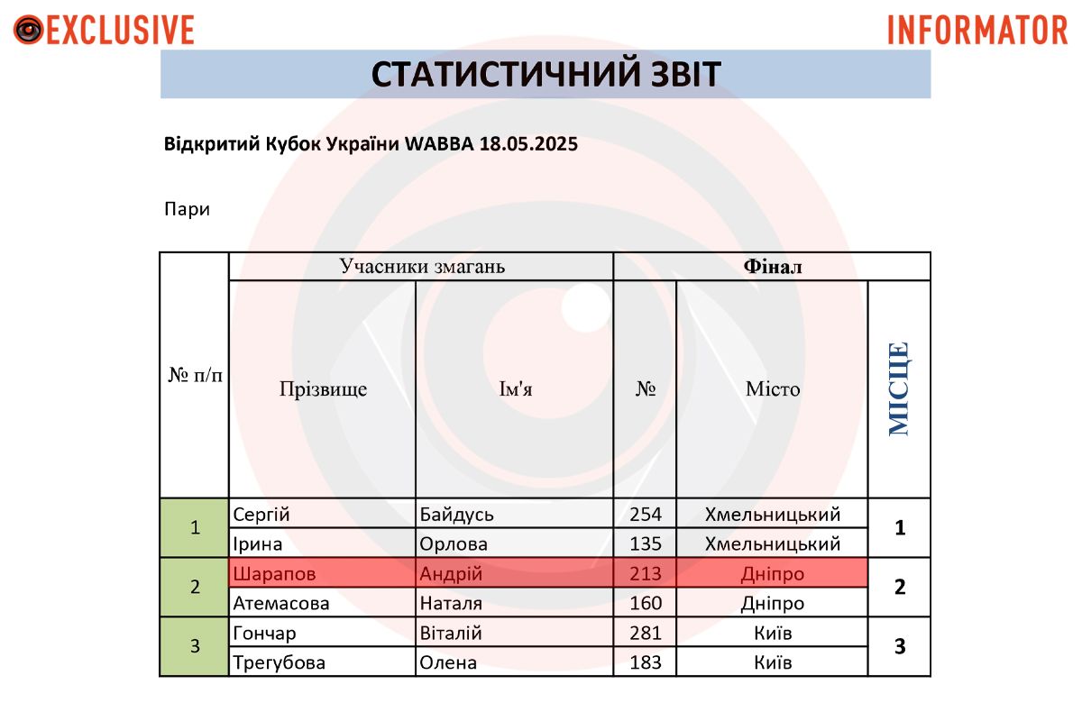 Інформація з результатами змагань Інформація з результатами змагань