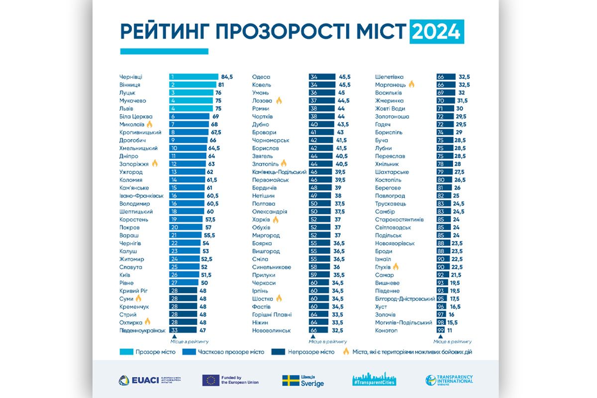 Программа "Прозрачные города" Transparency International Ukraine презентовала результаты Рейтинга прозрачности городов во время полномасштабной войны Программа "Прозрачные города" Transparency International Ukraine презентовала результаты Рейтинга прозрачности городов во время полномасштабной войны
