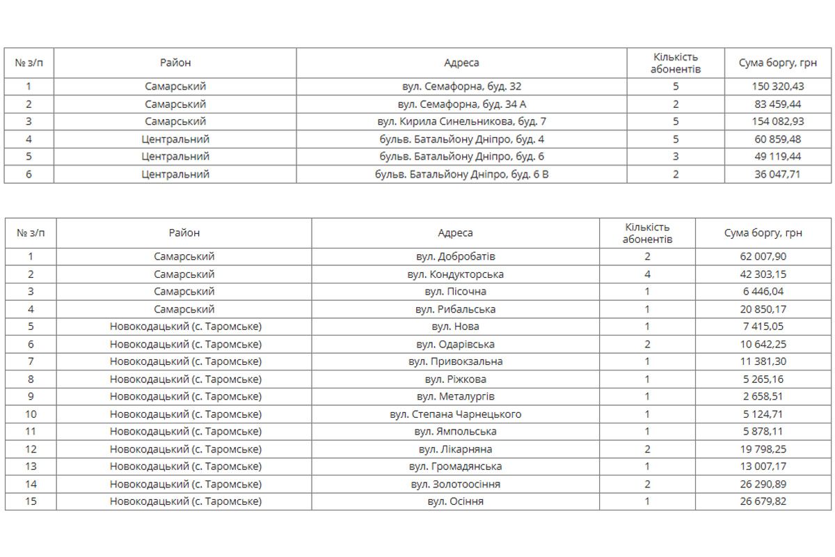 Де у Дніпрі з 26 травня відключатимуть воду за борги: перелік адрес 1