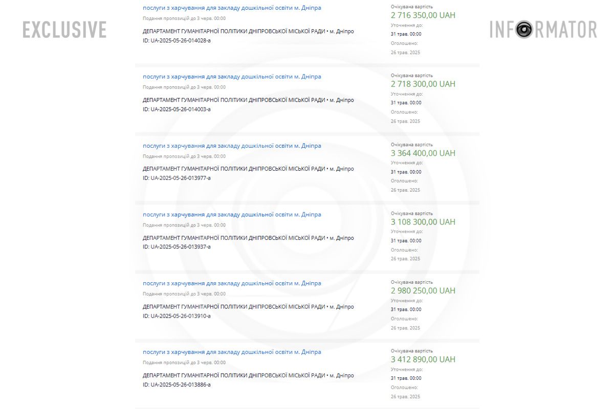 Майже 100 мільйонів гривень: у Дніпрі оголосили 36 тендерів на харчування у дитсадках 1