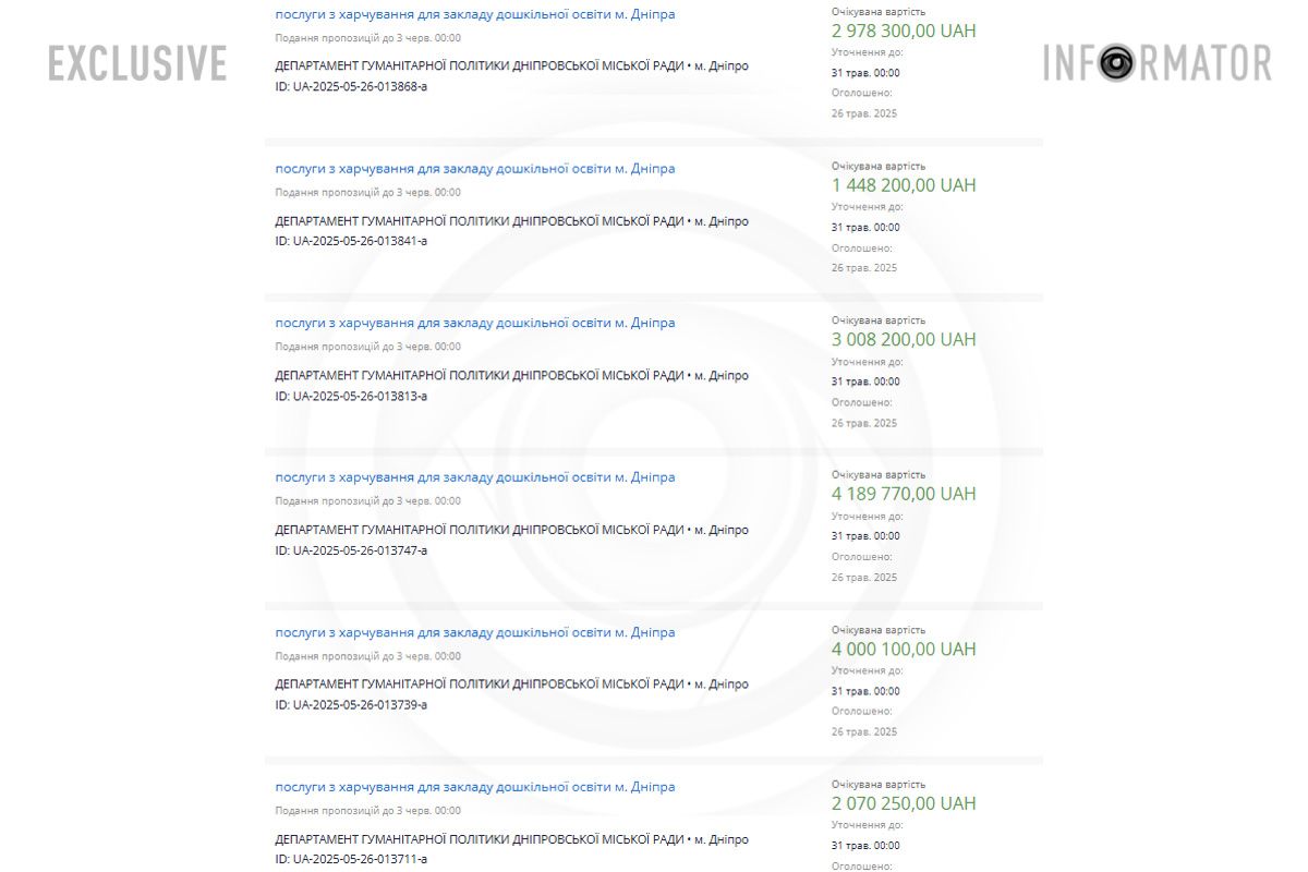 Майже 100 мільйонів гривень: у Дніпрі оголосили 36 тендерів на харчування у дитсадках 2