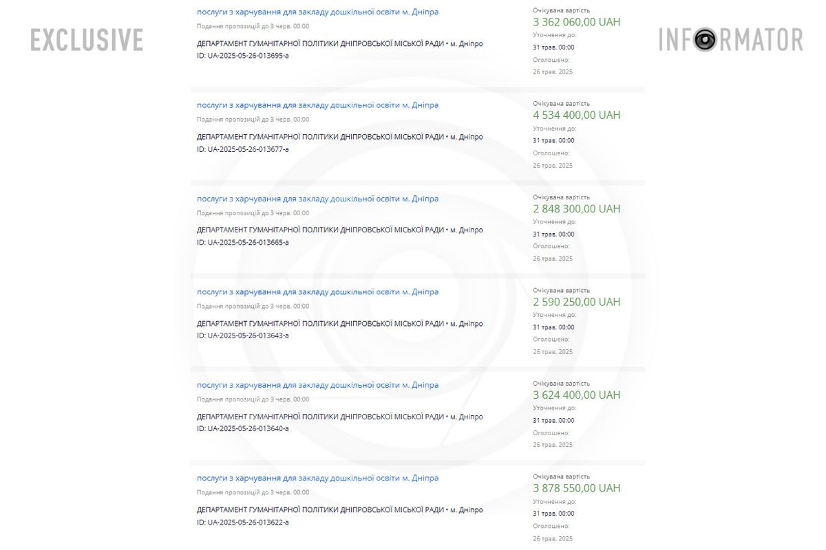 Майже 100 мільйонів гривень: у Дніпрі оголосили 36 тендерів на харчування у дитсадках 3