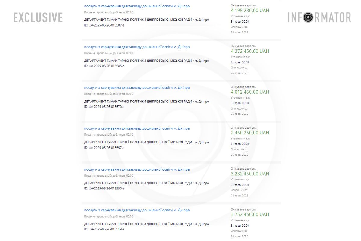 Майже 100 мільйонів гривень: у Дніпрі оголосили 36 тендерів на харчування у дитсадках 4