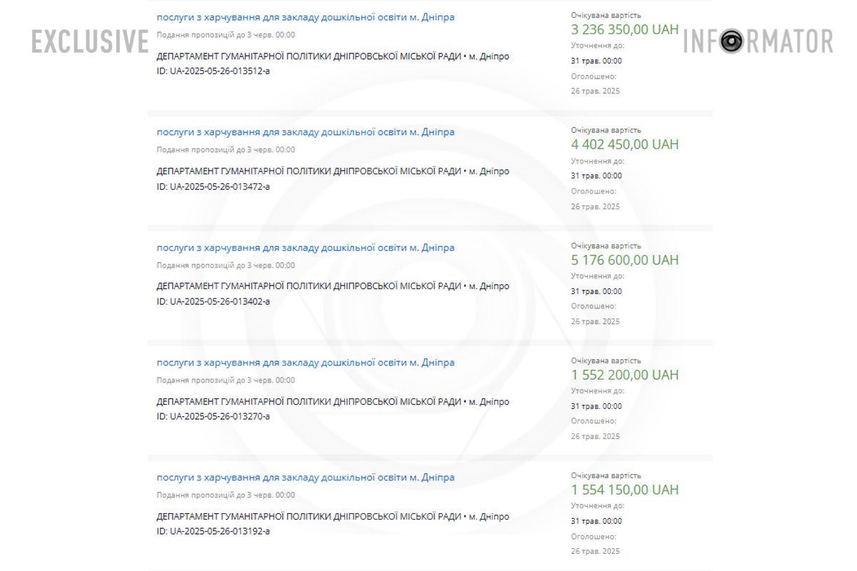 Майже 100 мільйонів гривень: у Дніпрі оголосили 36 тендерів на харчування у дитсадках 5