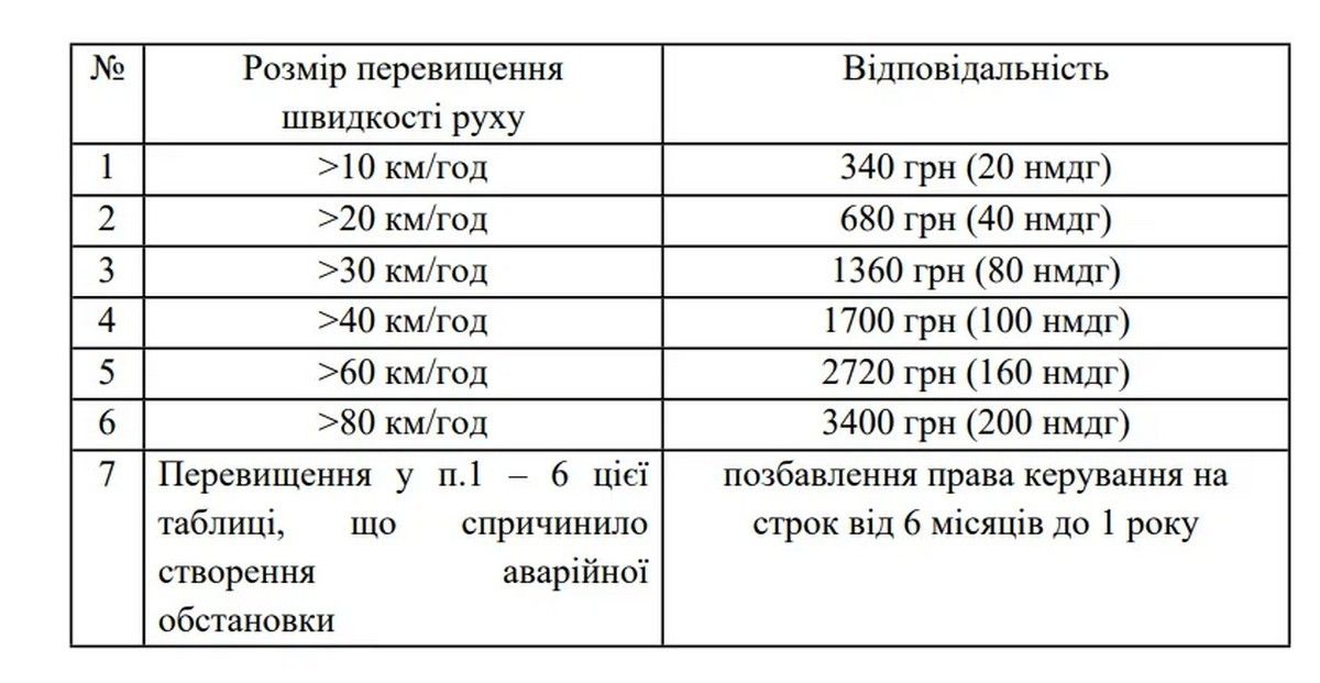 Суми штрафів хочуть змінити наступним чином Суми штрафів хочуть змінити наступним чином