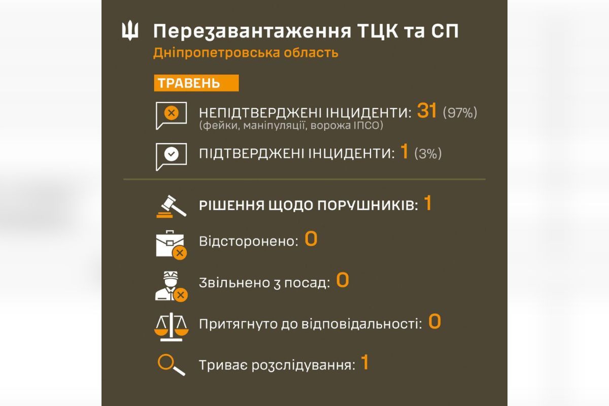 Количество нарушений ТЦК в Днепропетровской области Количество нарушений ТЦК в Днепропетровской области