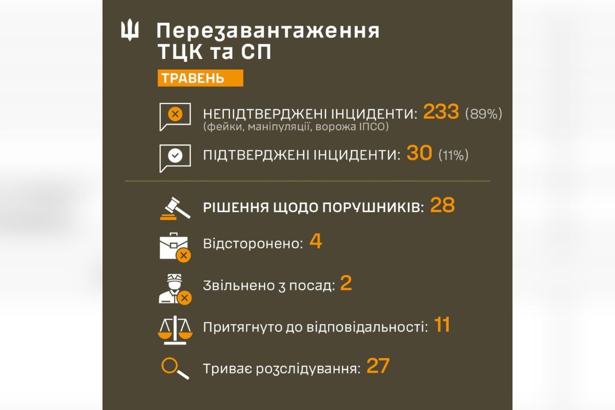 По данным Сухопутных войск, 233 инцидента, произошедшие в мае с ТЦК, оказались неподтвержденными По данным Сухопутных войск, 233 инцидента, произошедшие в мае с ТЦК, оказались неподтвержденными