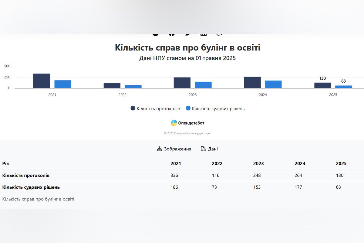 Кількість справ про булінг Кількість справ про булінг