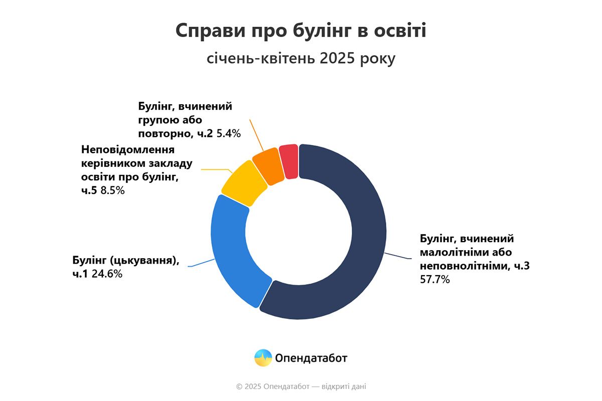 Справи про булінг в освіті Справи про булінг в освіті