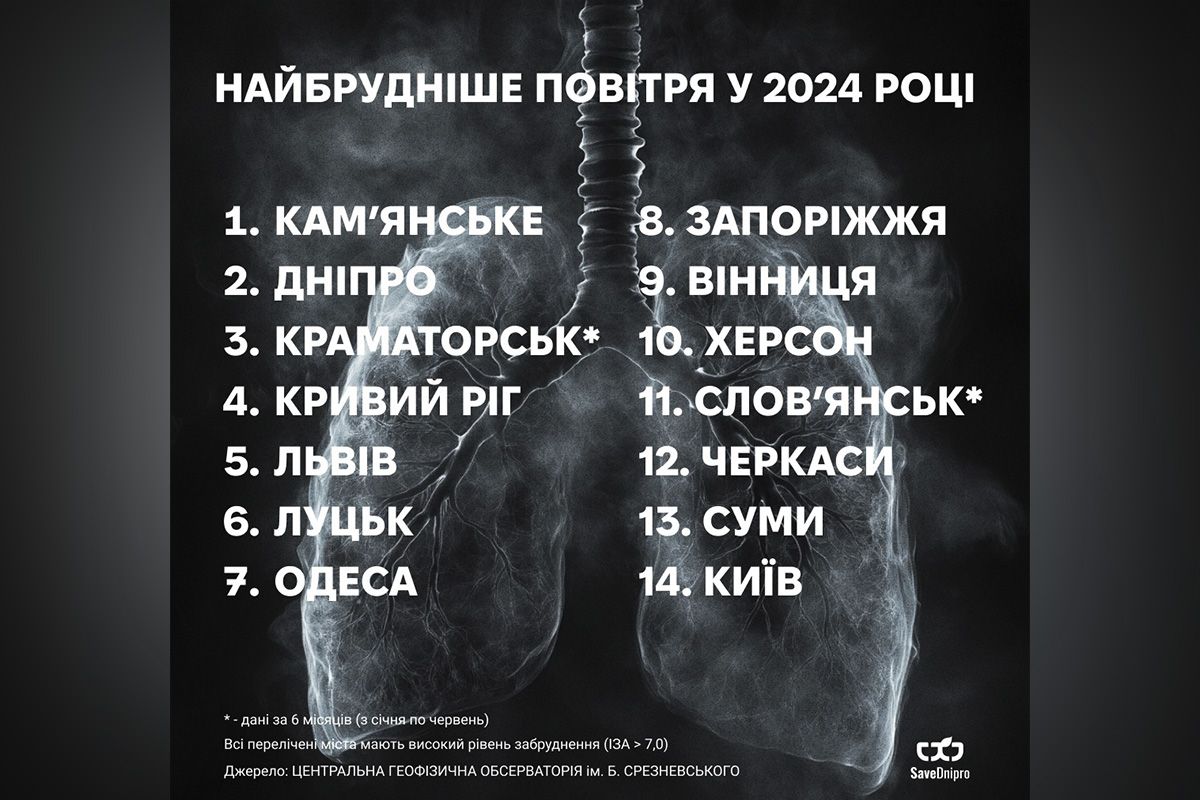 Каменское возглавил антирейтинг город с самым грязным воздухом в 2024 году Каменское возглавил антирейтинг город с самым грязным воздухом в 2024 году