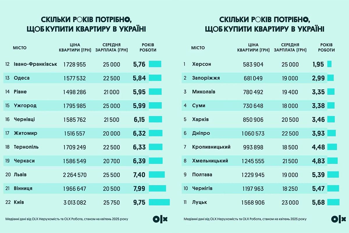 Сколько лет нужно, чтобы купить квартиру в Украине Сколько лет нужно, чтобы купить квартиру в Украине