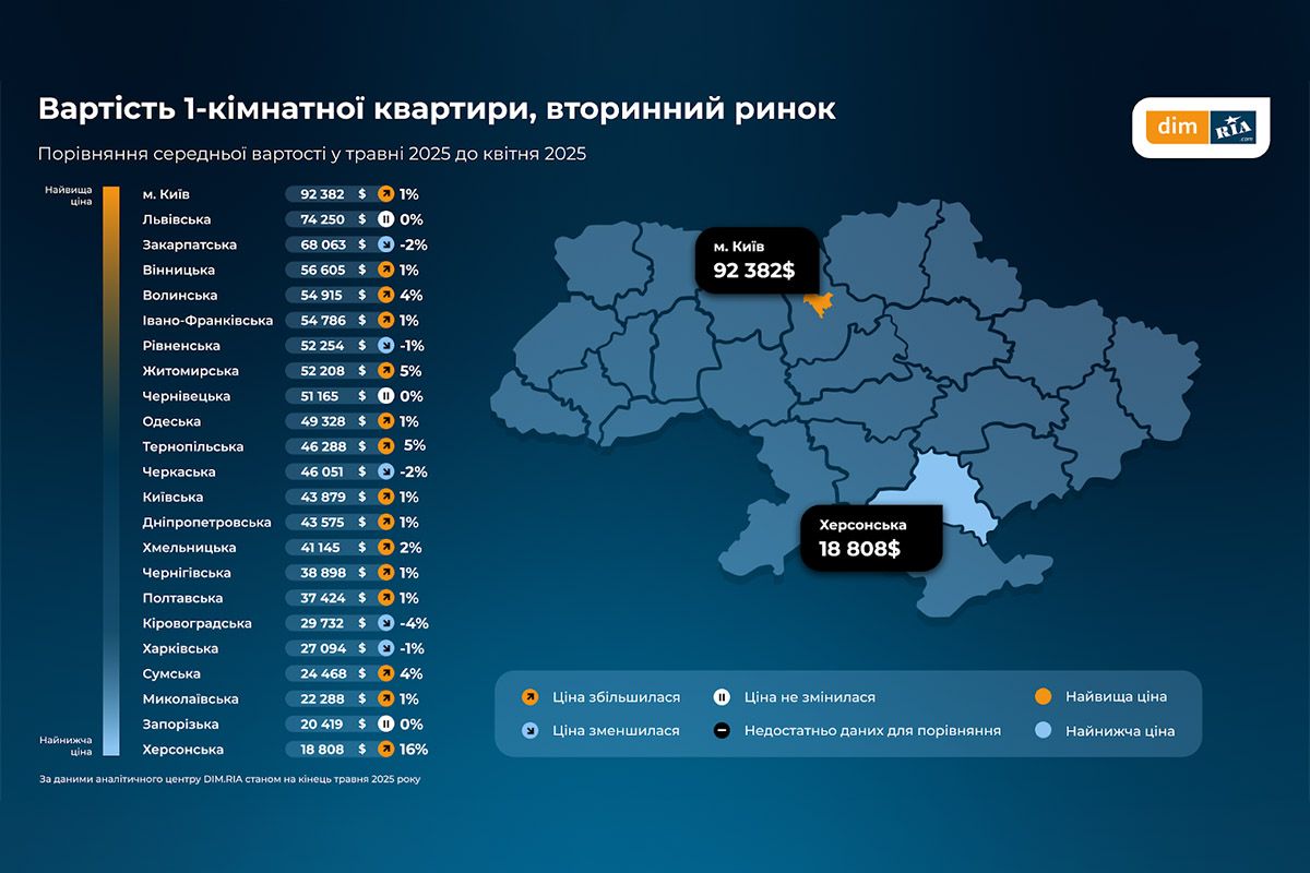 Що відбувається з нерухомістю у травні 2025 у Дніпропетровській області та Україні: аналіз 4