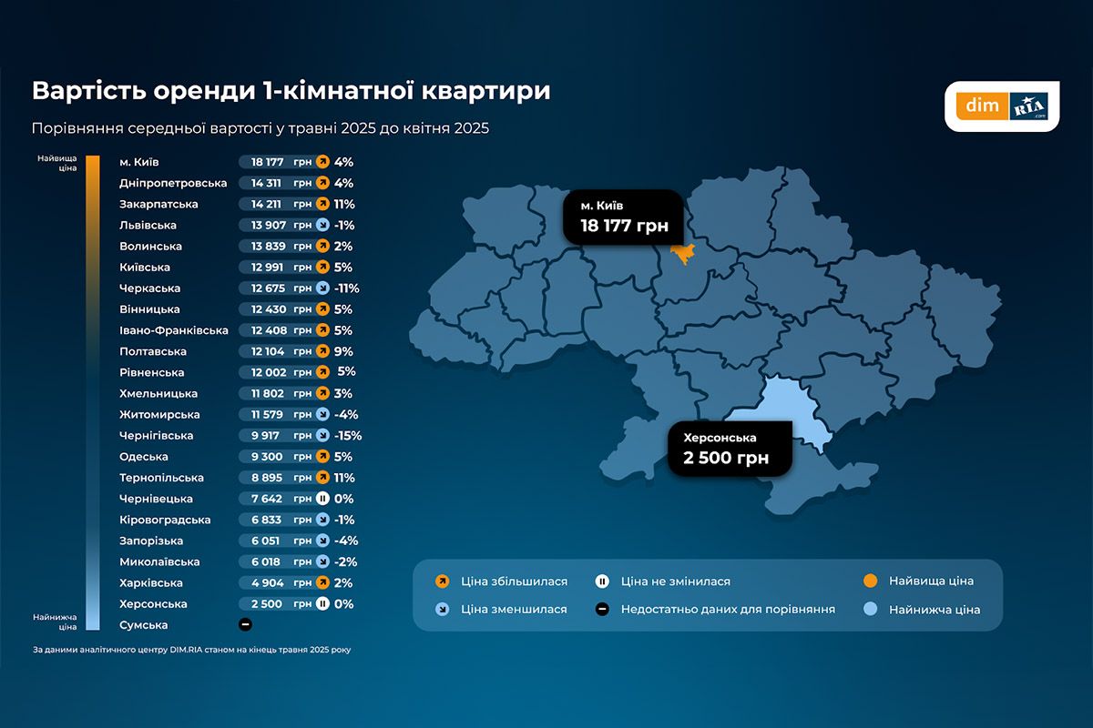 Що відбувається з нерухомістю у травні 2025 у Дніпропетровській області та Україні: аналіз 6