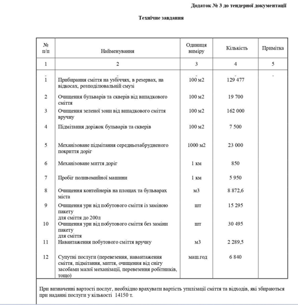 Перелік робіт Попри 340 мільйонів виділених раніше: міськрада Дніпра за 45 мільйонів доглядатиме за вулицями та митиме дороги 2