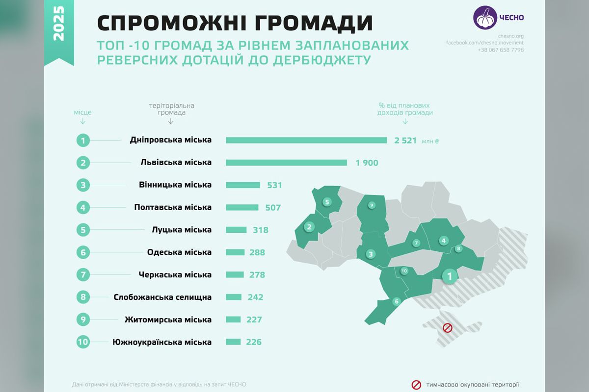 Топ-10 громад за сумами реверсних дотацій до держбюджету Топ-10 громад за сумами реверсних дотацій до держбюджету