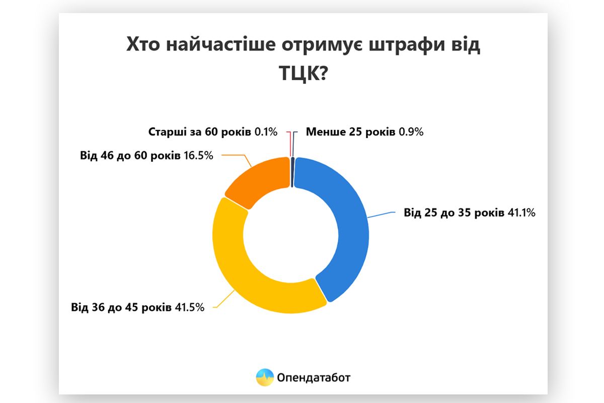 Хто найчастіше отримує штрафи