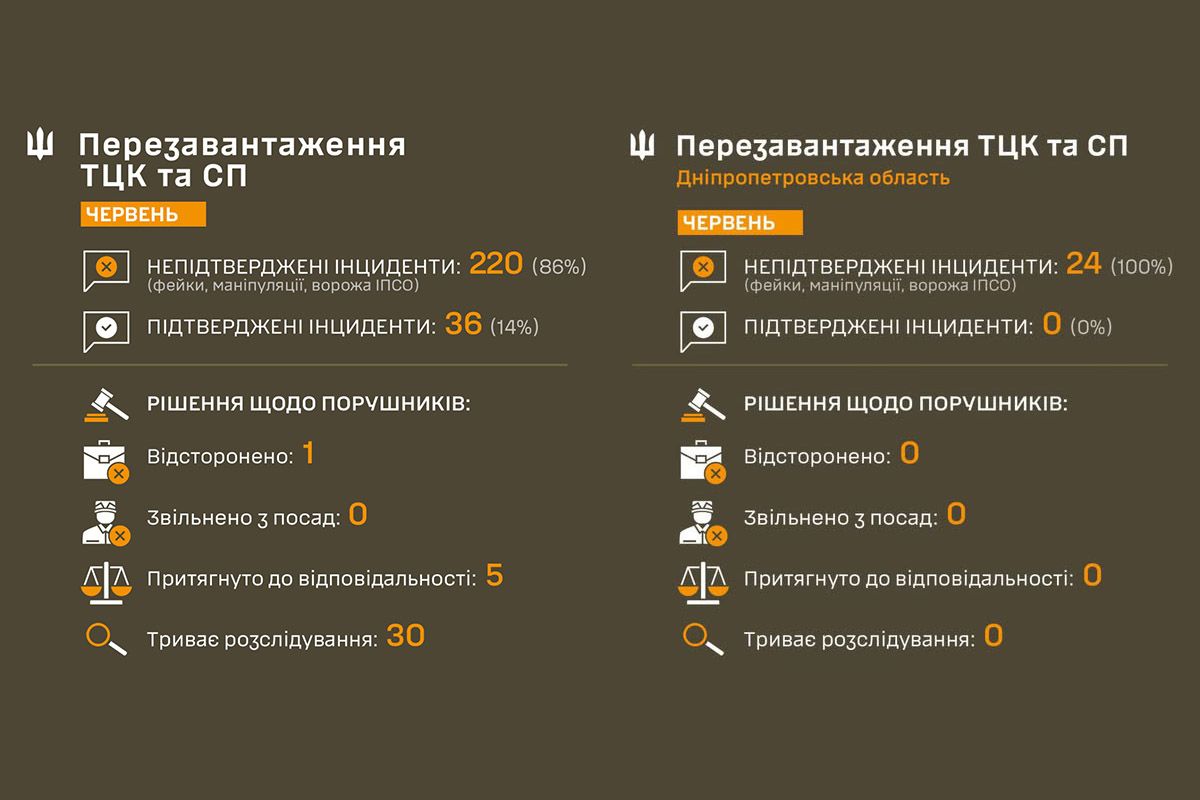 Перезавантаження ТЦК та СП Перезавантаження ТЦК та СП