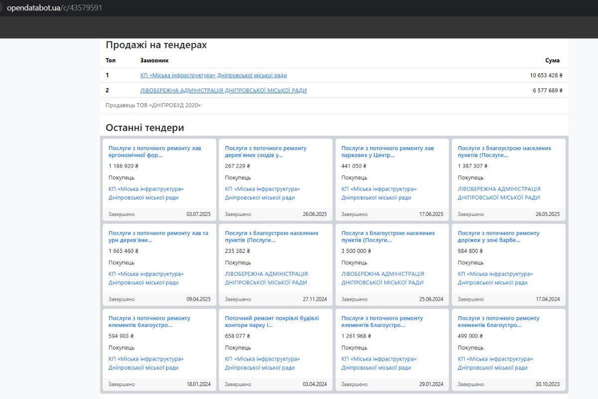 У Дніпрі у парку Шевченка ремонтують та фарбують лавочки за 440 тисяч гривень 2