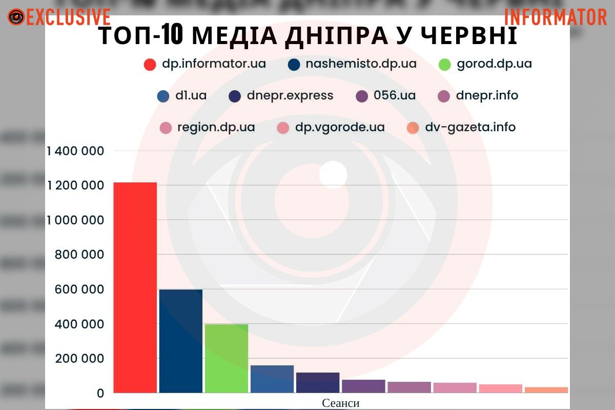 Інфографіка відвінуваності дніпровських медіа за червень Інфографіка відвінуваності дніпровських медіа за червень