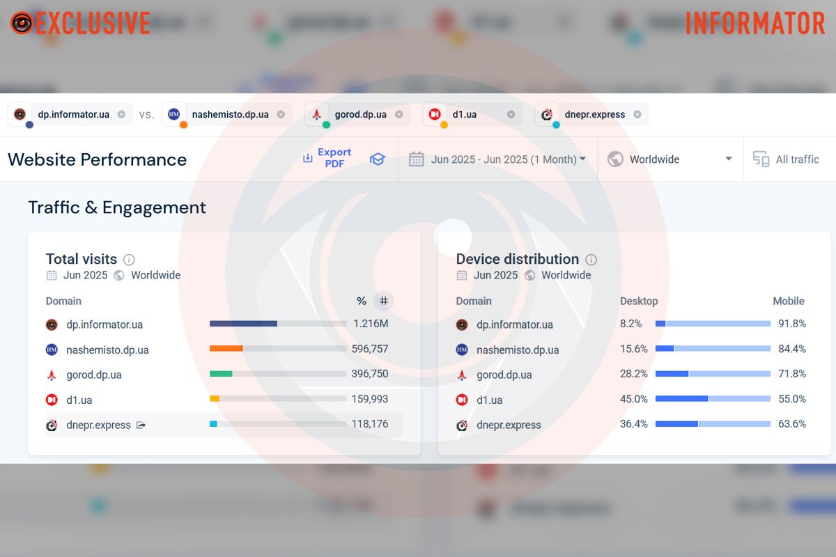 Топ-10 сайтів Дніпра за відвінуваністю: місця 1 - 5 Топ-10 сайтів Дніпра за відвінуваністю: місця 1 - 5