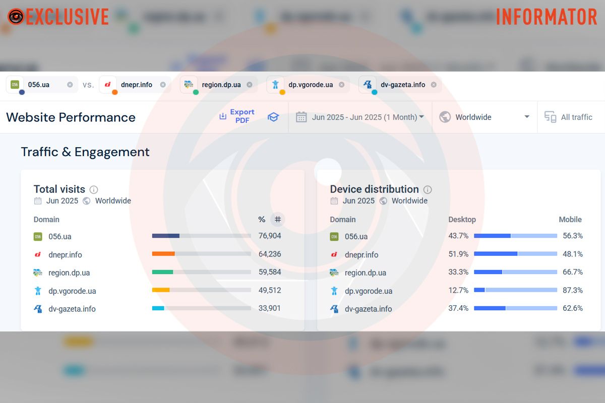 Топ-10 сайтів Дніпра за відвінуваністю: місця 6 - 10 Топ-10 сайтів Дніпра за відвінуваністю: місця 6 - 10
