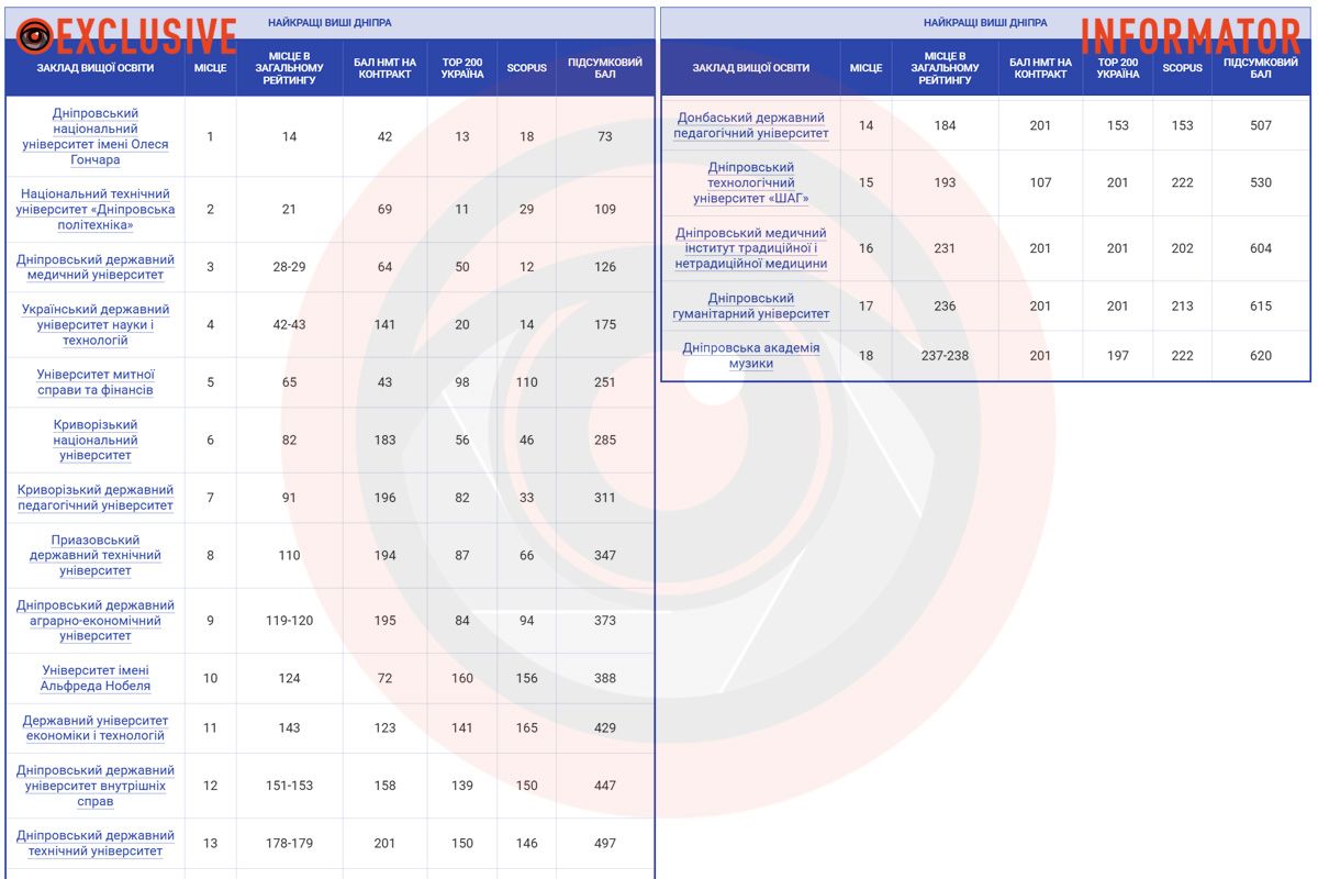 Был опубликован ежегодный консолидированный рейтинг вузов Украины