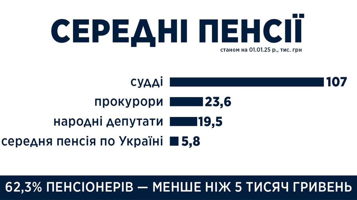 Средние пенсии