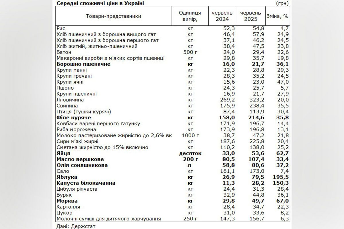 Держстат розповів, як змінились ціни на продукти в Україні за рік