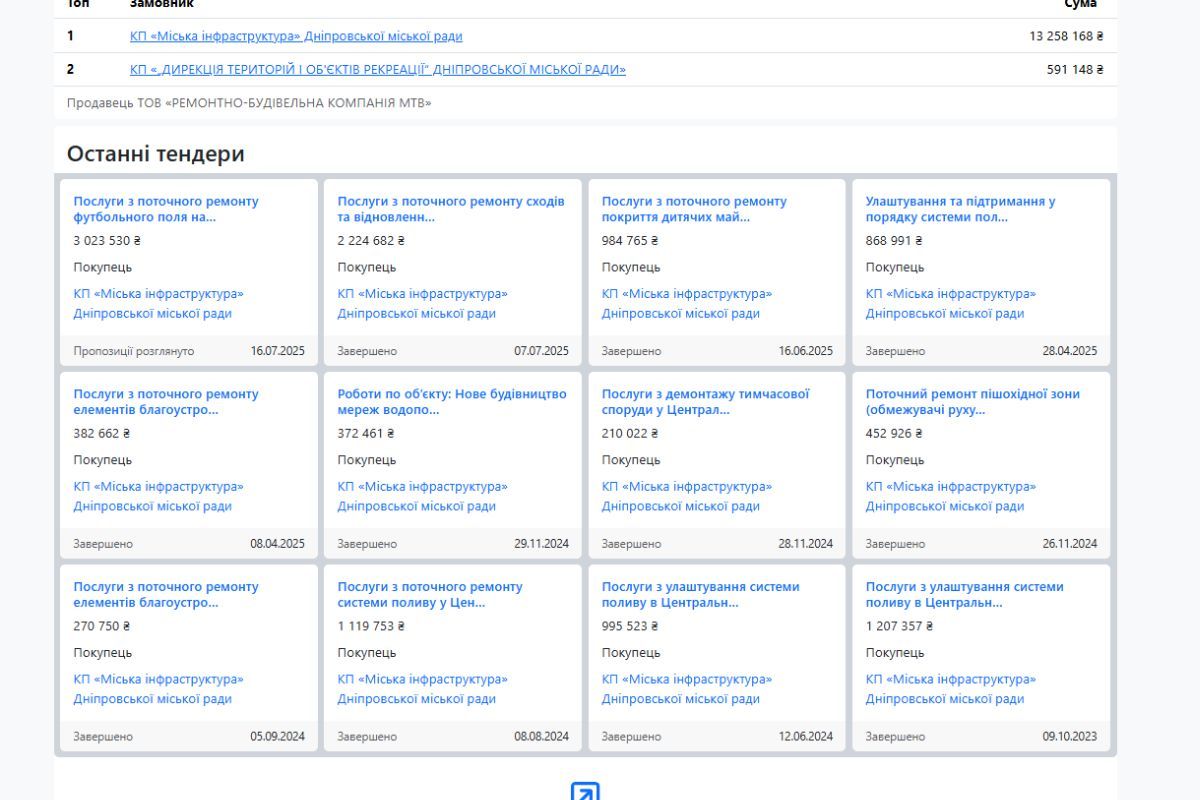 Эта компания неоднократно становилась победителем тендеров на городские подряды на значительные средства