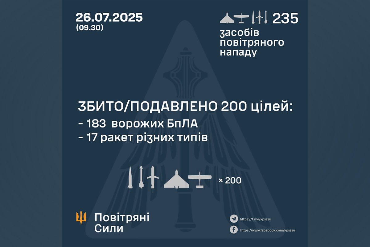 Статистика сил ППО Статистика сил ППО