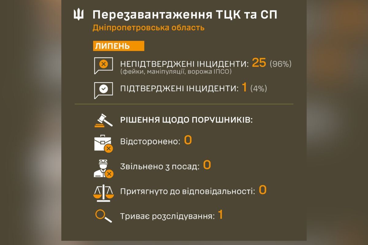 96% випадків з ТЦК виявилися ІПСО