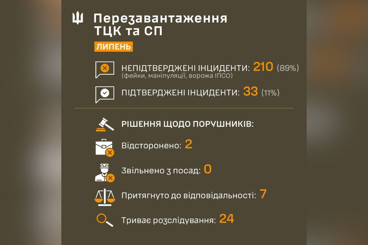 96% інцидентів виявилися маніпуляцією: у Дніпропетровській області прозвітували про роботу з перезавантаження ТЦК 1
