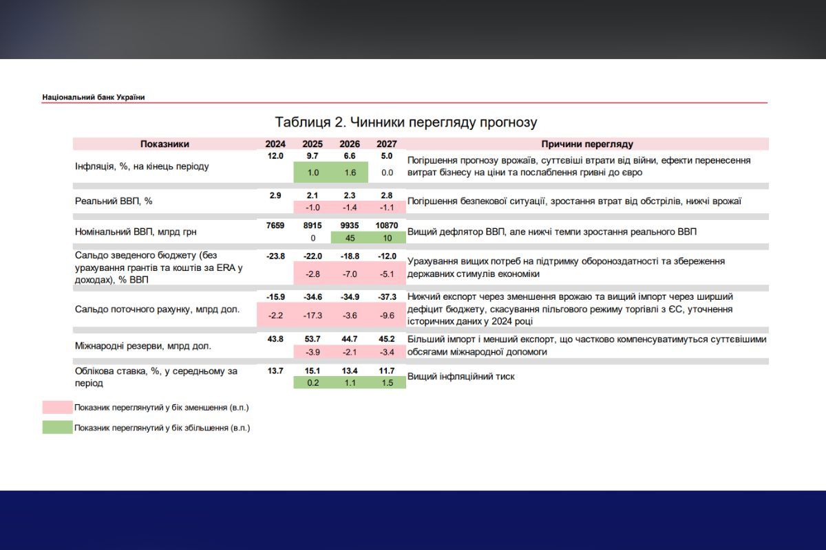 Подальші прогнози щодо інфляції