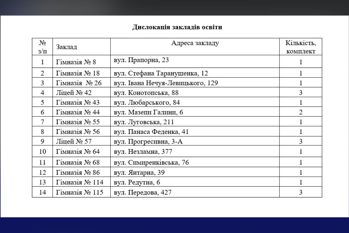 Горсовет Днепра закупит мультимедийное оборудование для учебных заведений за 41 миллион гривен 1