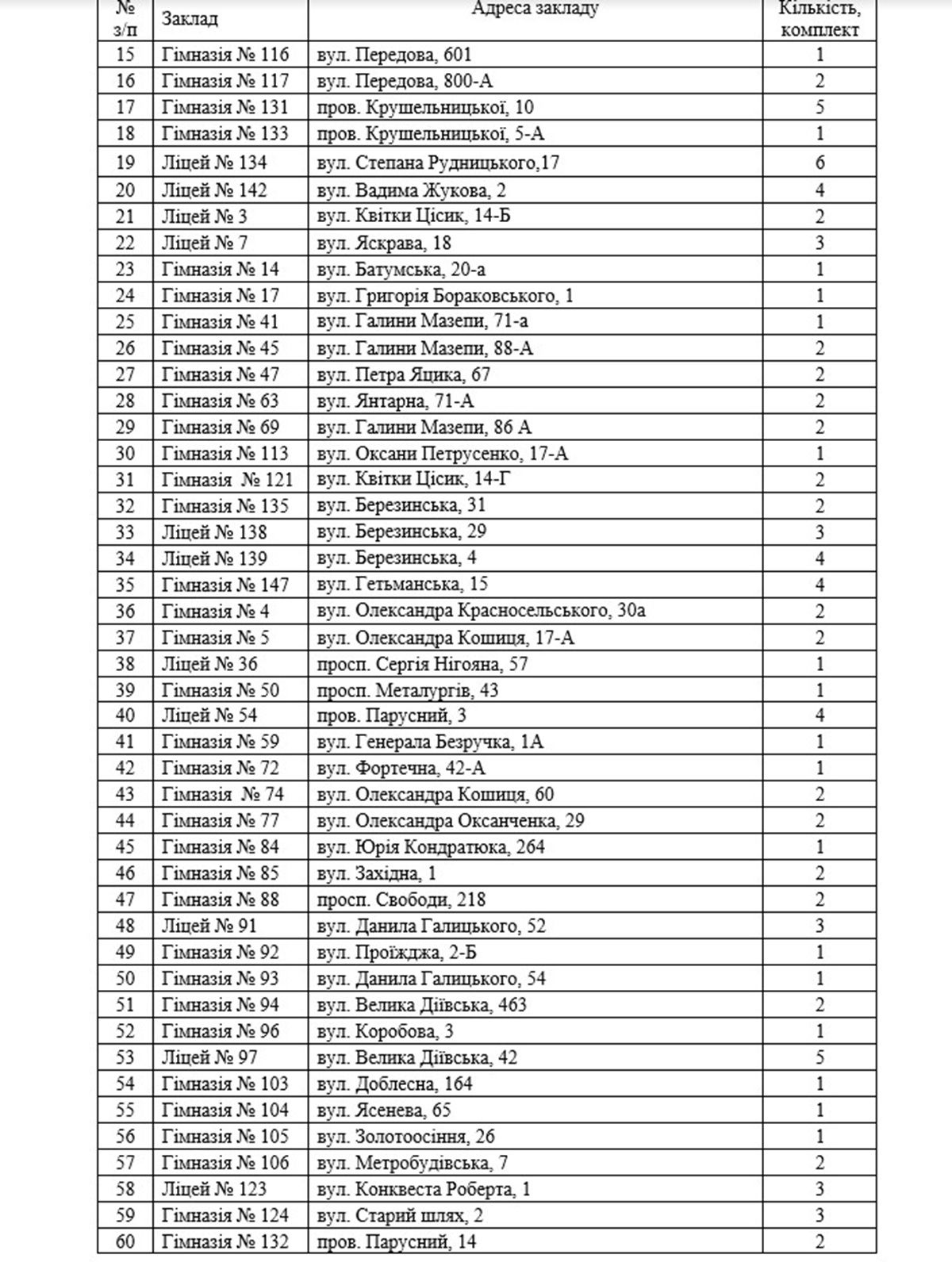 Горсовет Днепра закупит мультимедийное оборудование для учебных заведений за 41 миллион гривен 2