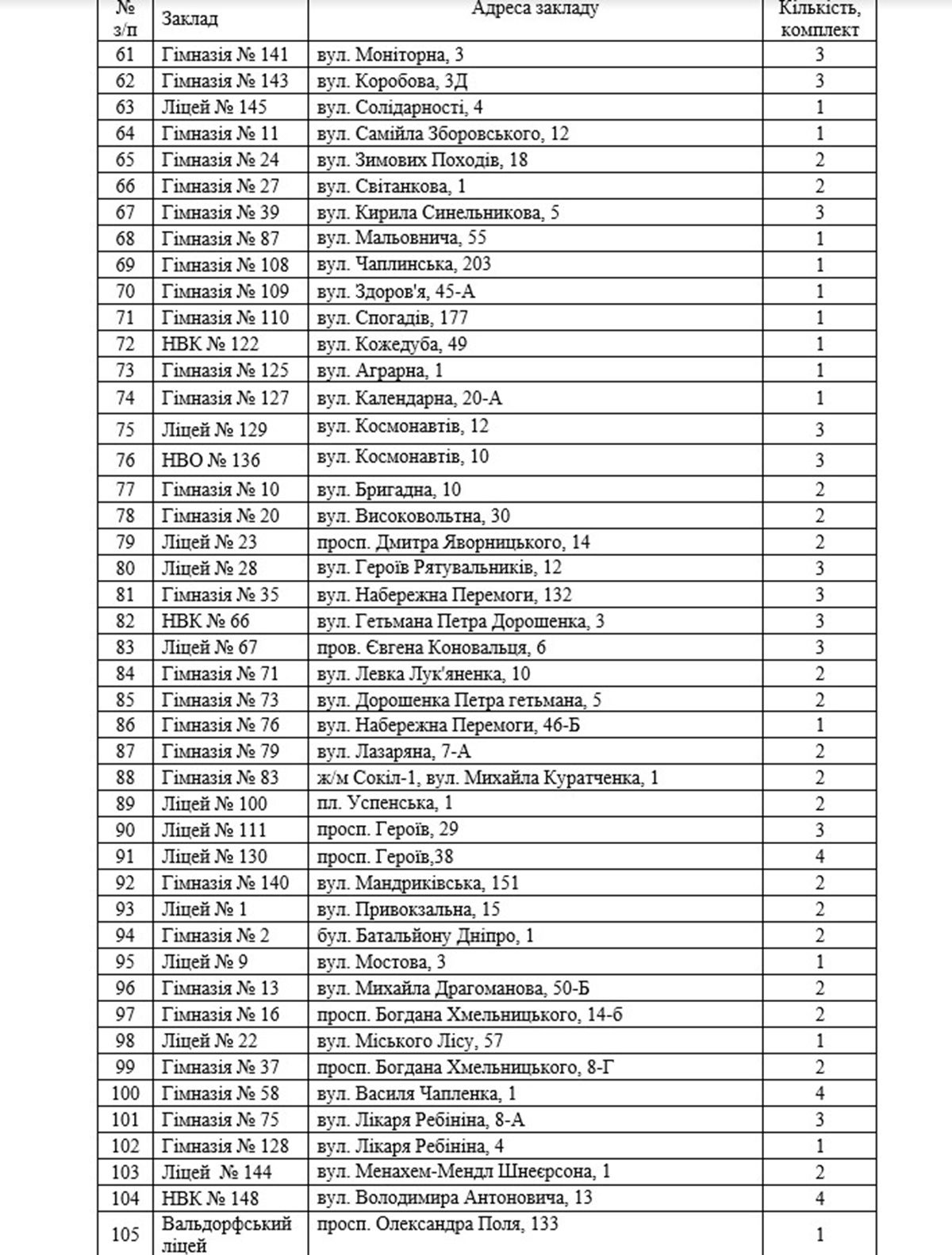 Горсовет Днепра закупит мультимедийное оборудование для учебных заведений за 41 миллион гривен 3