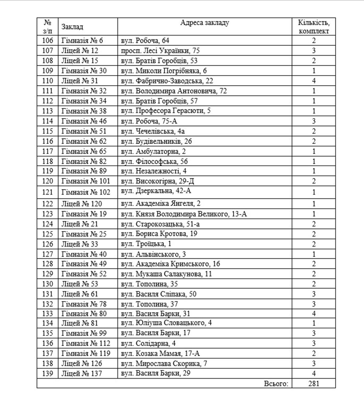 Горсовет Днепра закупит мультимедийное оборудование для учебных заведений за 41 миллион гривен 4