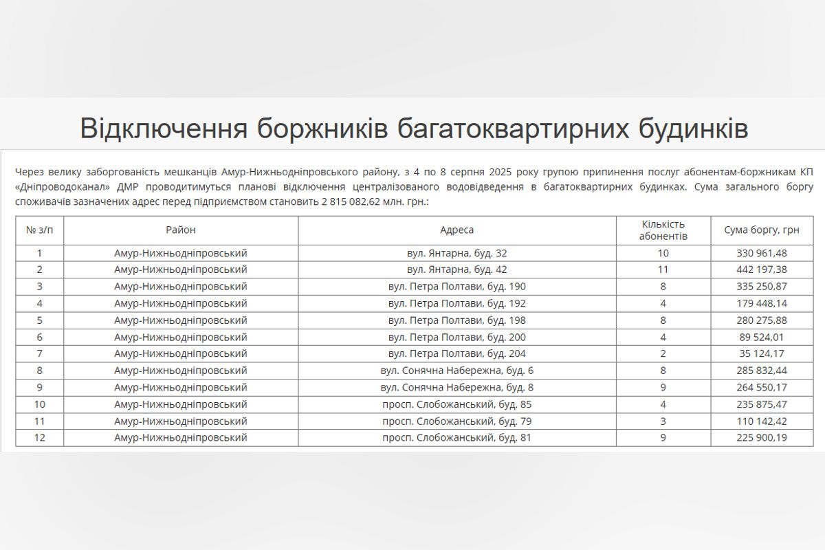 С 4 по 8 августа в Амур-Нижнеднепровском районе Днепра будут отключать воду за долги С 4 по 8 августа в Амур-Нижнеднепровском районе Днепра будут отключать воду за долги