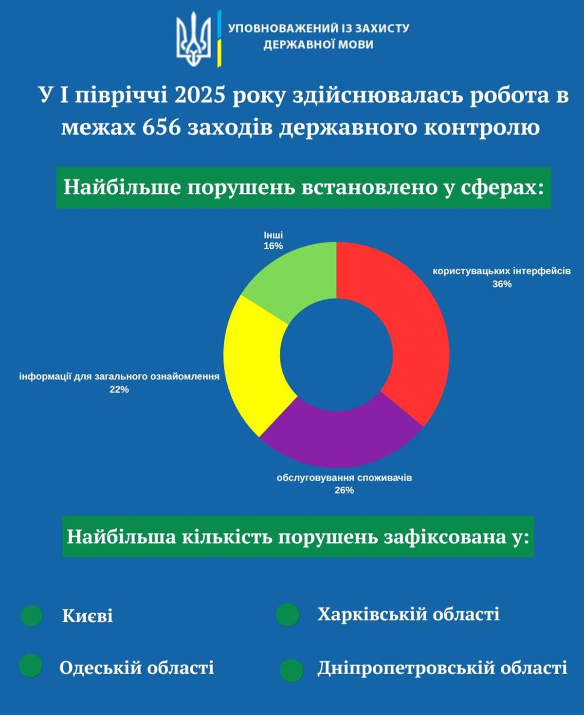 Количество нарушений случаев языкового законодательства за I полугодие 2025 года Количество нарушений случаев языкового законодательства за I полугодие 2025 года