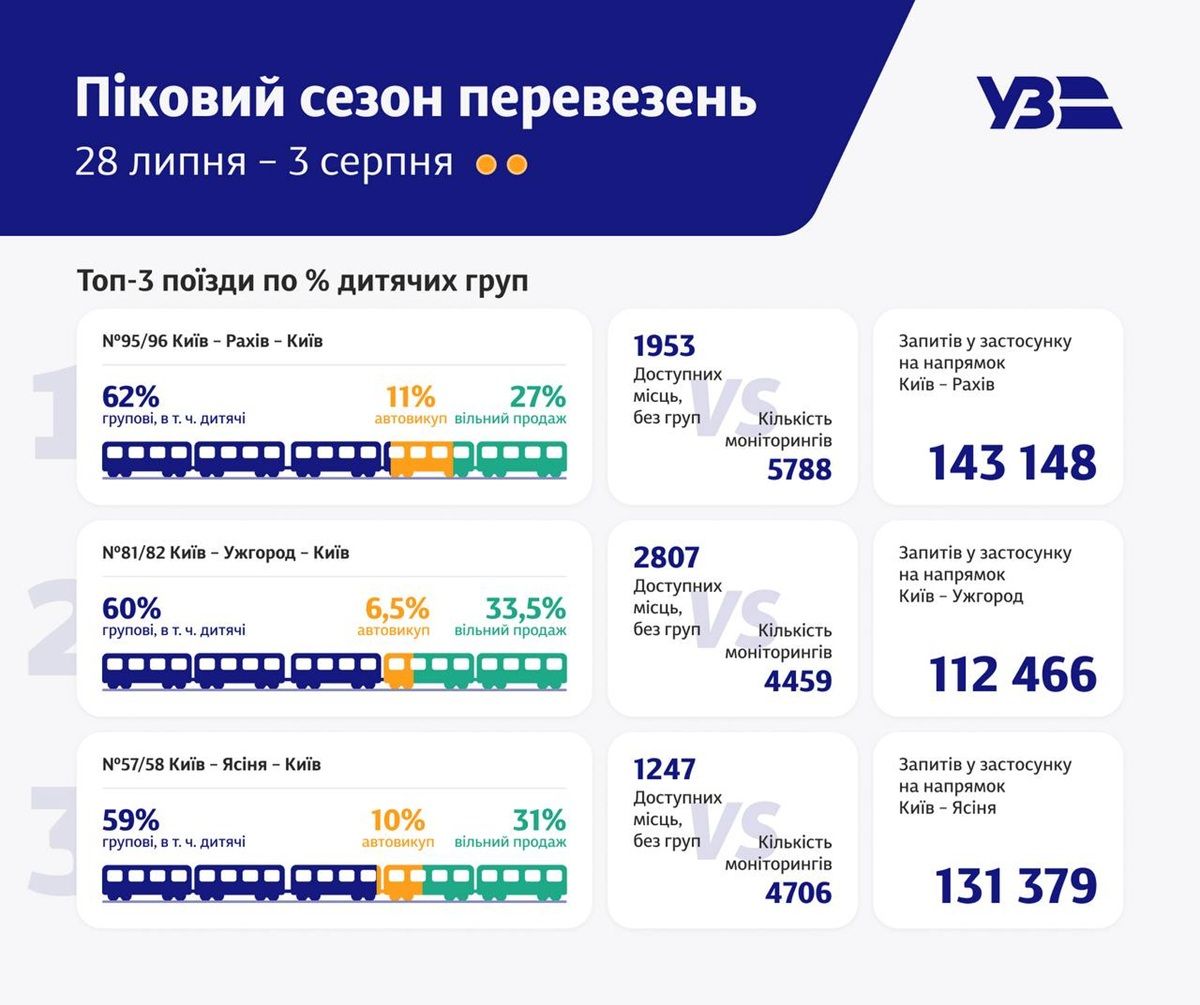 В Украине начался пиковый сезон перевозок В "Укрзализныце" рассказали, почему сразу исчезают билеты после их появления.