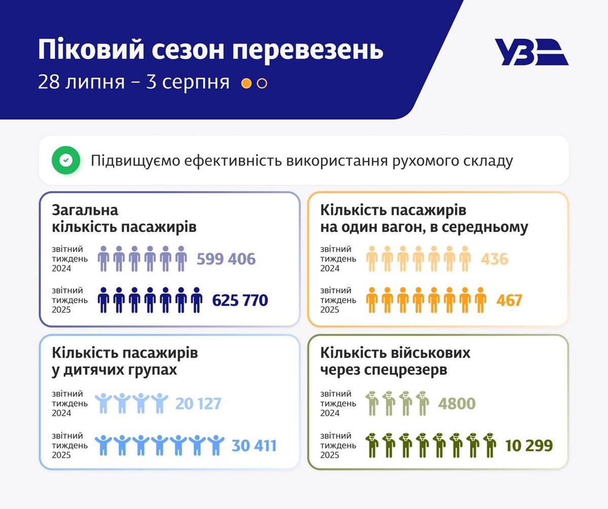 Статистика перевозок за прошлую неделю В "Укрзализныце" рассказали, почему сразу исчезают билеты после их появления.