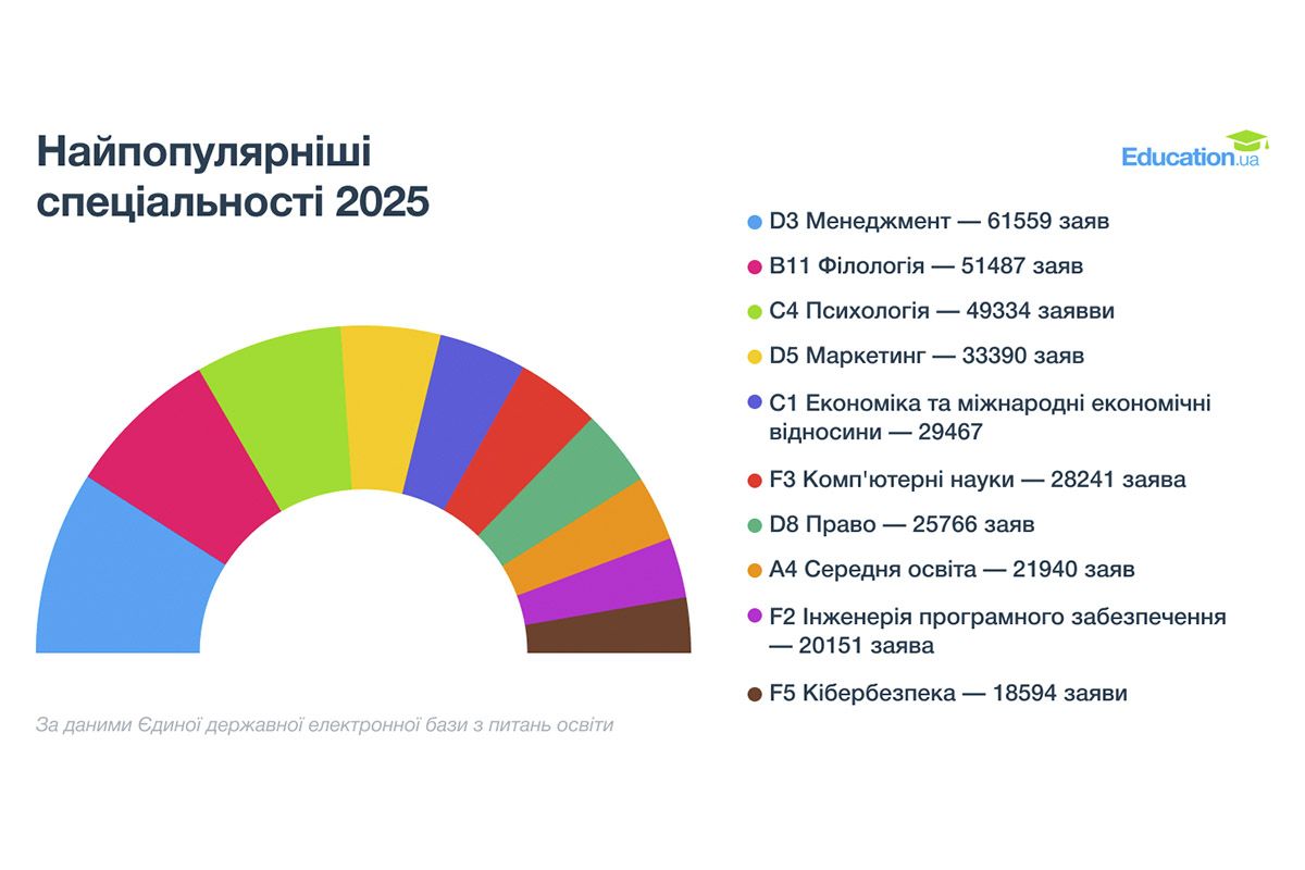 Именно эта специальность стала лидером по количеству заявлений – почти 68 тысяч. Именно эта специальность стала лидером по количеству заявлений – почти 68 тысяч.
