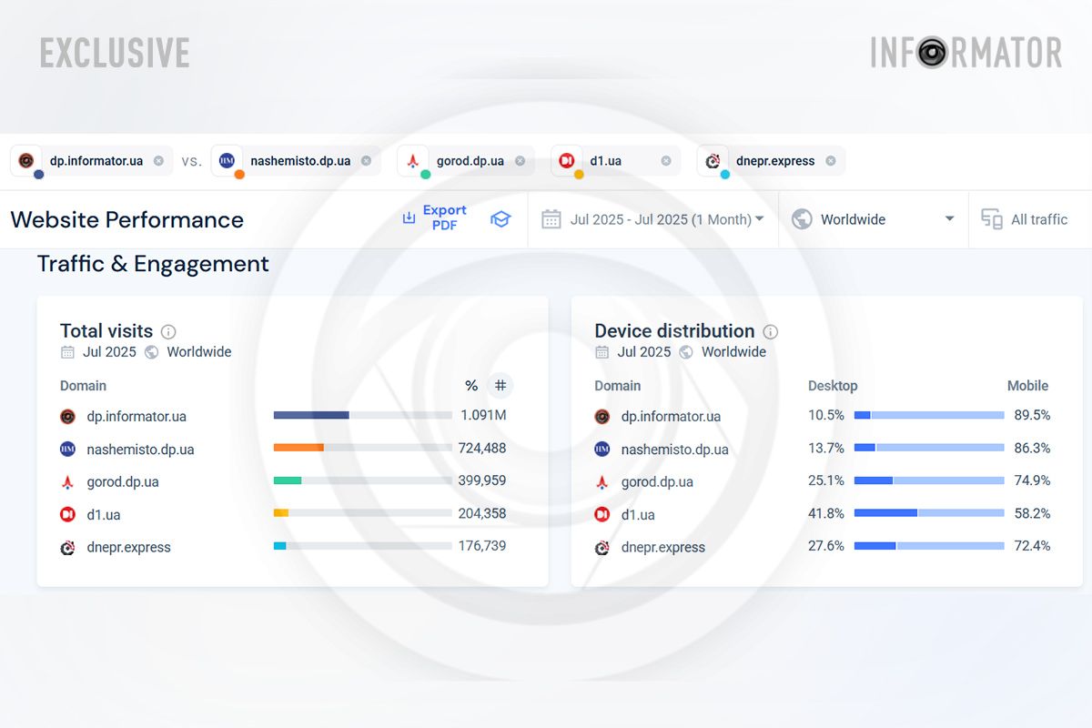 Кілька місяців поспіль дніпряни надають перевагу в пошуку новин саме “Інформатор Дніпро” Кілька місяців поспіль дніпряни надають перевагу в пошуку новин саме “Інформатор Дніпро”