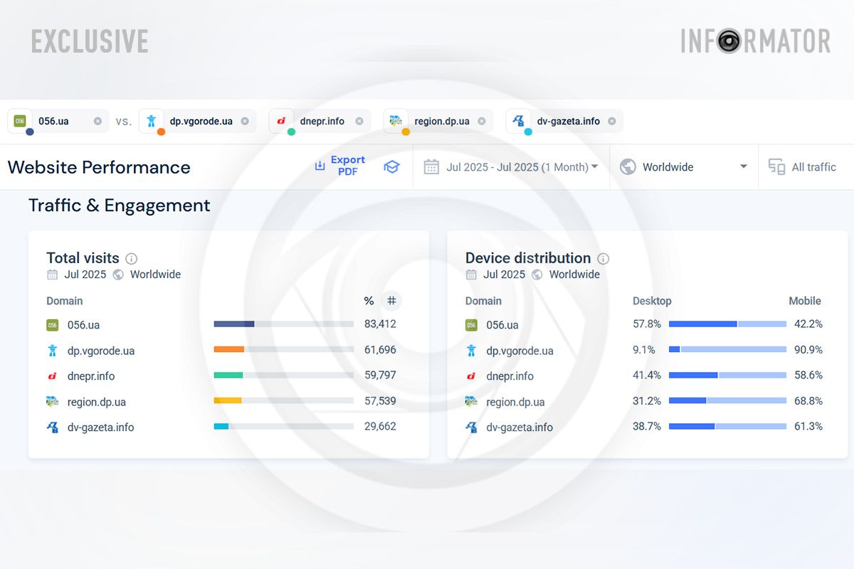 Про це свідчать дані аналітичної платформи SimilarWeb Про це свідчать дані аналітичної платформи SimilarWeb